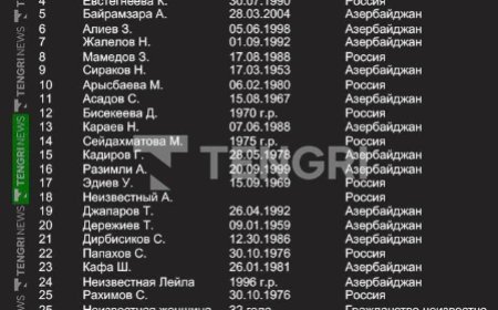 Sağ qalanların siyahısı: 14-ü azərbaycanlıdır