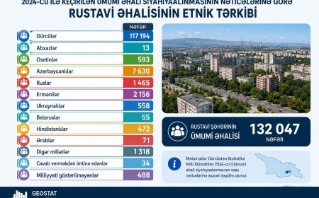 Rustavidə neçə azərbaycanlı yaşayır?