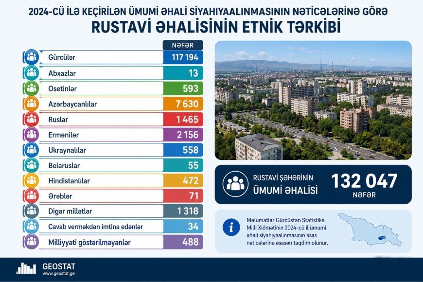 Rustavidə neçə azərbaycanlı yaşayır?