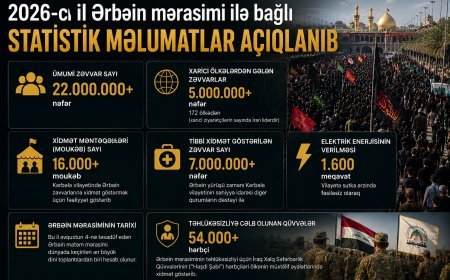 2026-cı il Ərbəin mərasiminin STATİSTİKASI