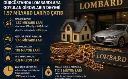 Gürcüstanda lombardlara qoyulan girovların dəyəri