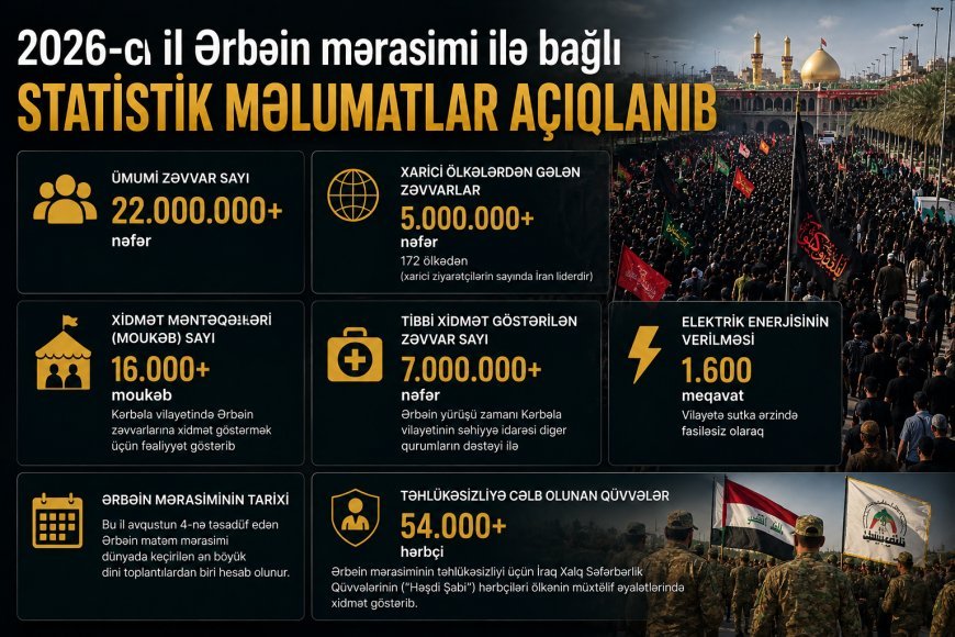 2026-cı il Ərbəin mərasiminin STATİSTİKASI