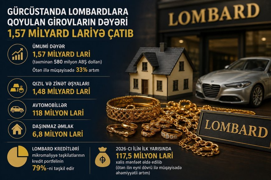 Gürcüstanda lombardlara qoyulan girovların dəyəri