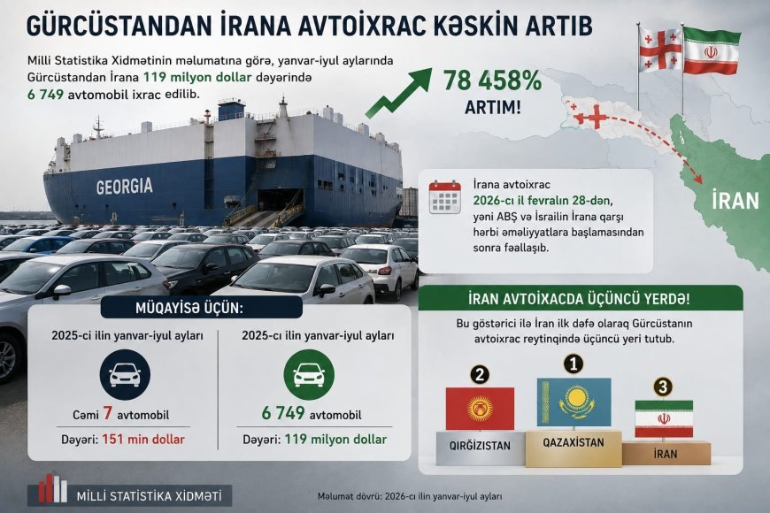 Gürcüstandan İrana avtoixrac rekord vurub