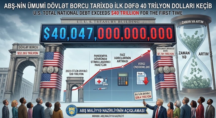 ABŞ-nin dövlət borcu 40 trilyon dolları keçdi