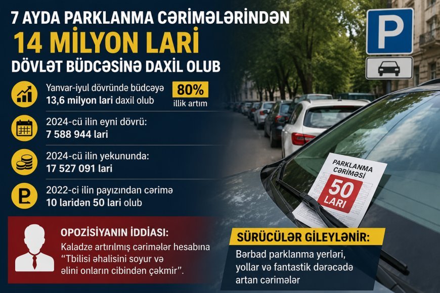 Tbilisidə parklanma cərimələrindən büdcəyə rekord 14 milyon lari daxil oldu