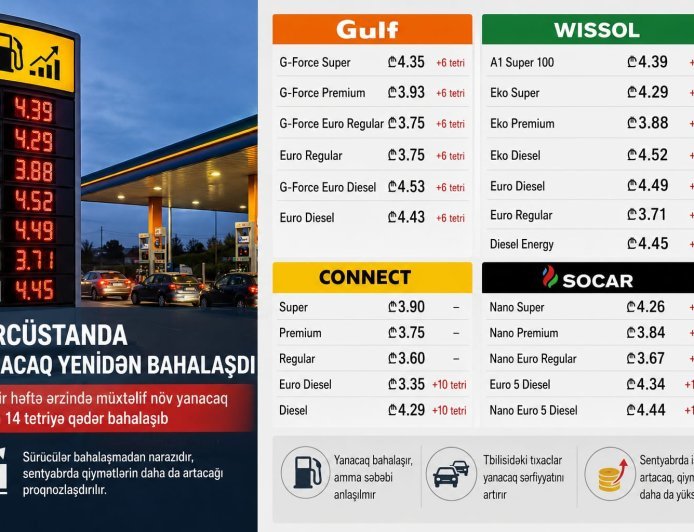 Gürcüstanda yanacaq yenidən bahalaşdı