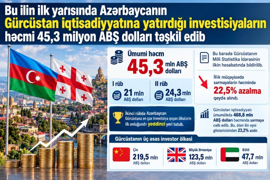 Azərbaycan I yarımildə Gürcüstana 45,3 mln. dollar investisiya yatırıb
