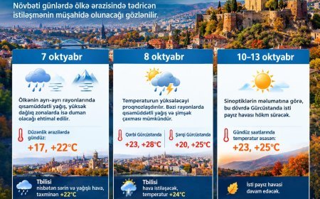 Sinoptiklər açıqladı: Gürcüstanda isti payız havası qayıdır