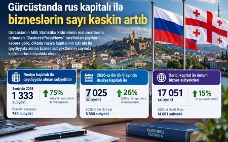 Gürcüstanda Rusiya kapitalı ilə qeydiyyata alınan bizneslərin sayı sentyabrda 75% artıb
