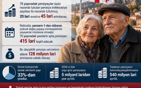 70 yaşınadək pensiyaçıların təqaüdü 45 lari artırılır