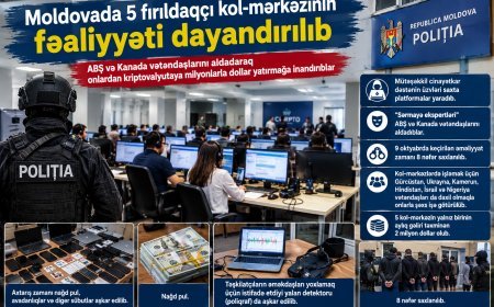 Kişinyovda ABŞ və Kanada vətəndaşlarını aldadan saxtakarlar şəbəkəsi zərərsizləşdirilib
