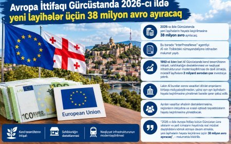 Aİ Gürcüstanda yeni layihələrin həyata keçirilməsinə 38 milyon avro ayıracaq