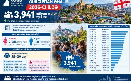 Gürcüstanın əhalisi 3,941 milyona çatıb