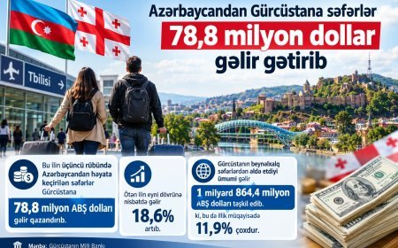 Gürcüstanın Azərbaycandan səfərlərdən gəliri 18%-dən çox artıb