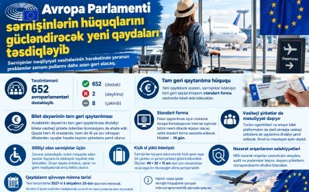 Avropa İttifaqında sərnişinlərə aviabiletin pulunu 14 gün ərzində qaytarmaq qaydası təsdiqlənib