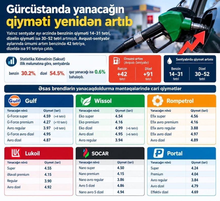 Gürcüstanda son bir gündə yanacağın qiyməti yenidən bahalaşıb