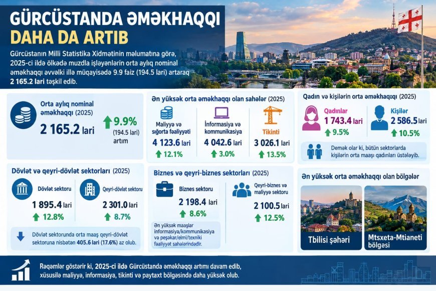 Gürcüstanda orta aylıq nominal əməkhaqqı artıb