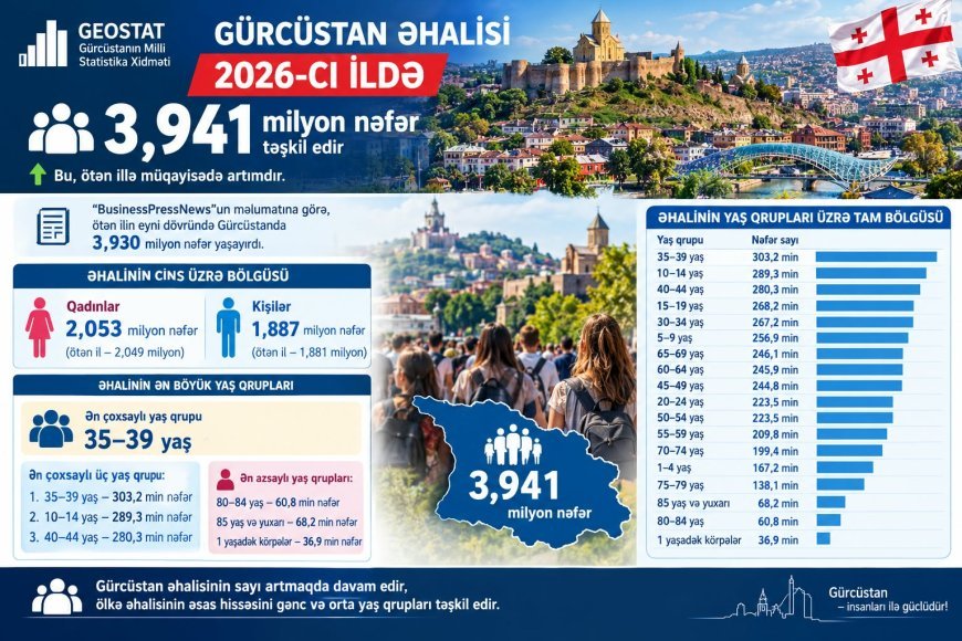 Gürcüstanın əhalisi 3,941 milyona çatıb