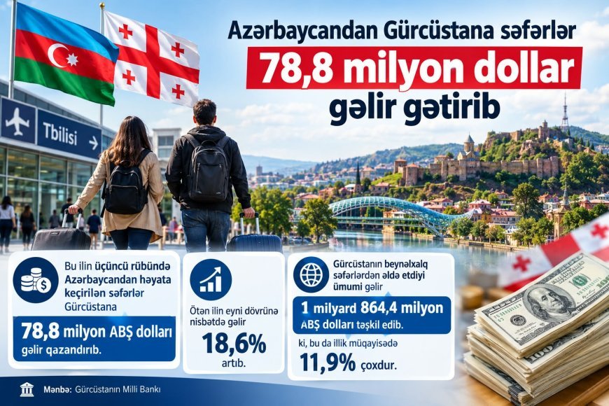 Gürcüstanın Azərbaycandan səfərlərdən gəliri 18%-dən çox artıb