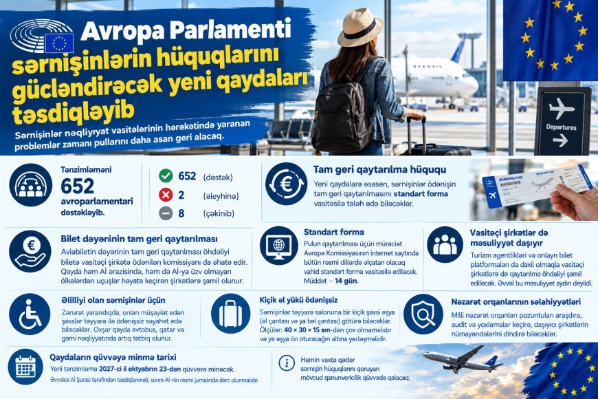 Avropa İttifaqında sərnişinlərə aviabiletin pulunu 14 gün ərzində qaytarmaq qaydası təsdiqlənib