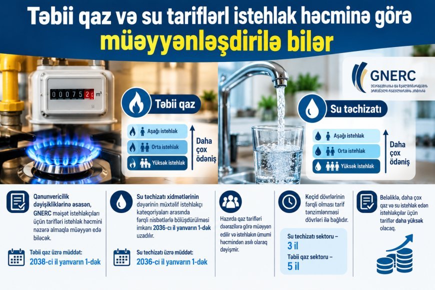 Gürcüstanda su və qaz tariflərinin istehlak həcminə görə hesablanması təsdiqləndi